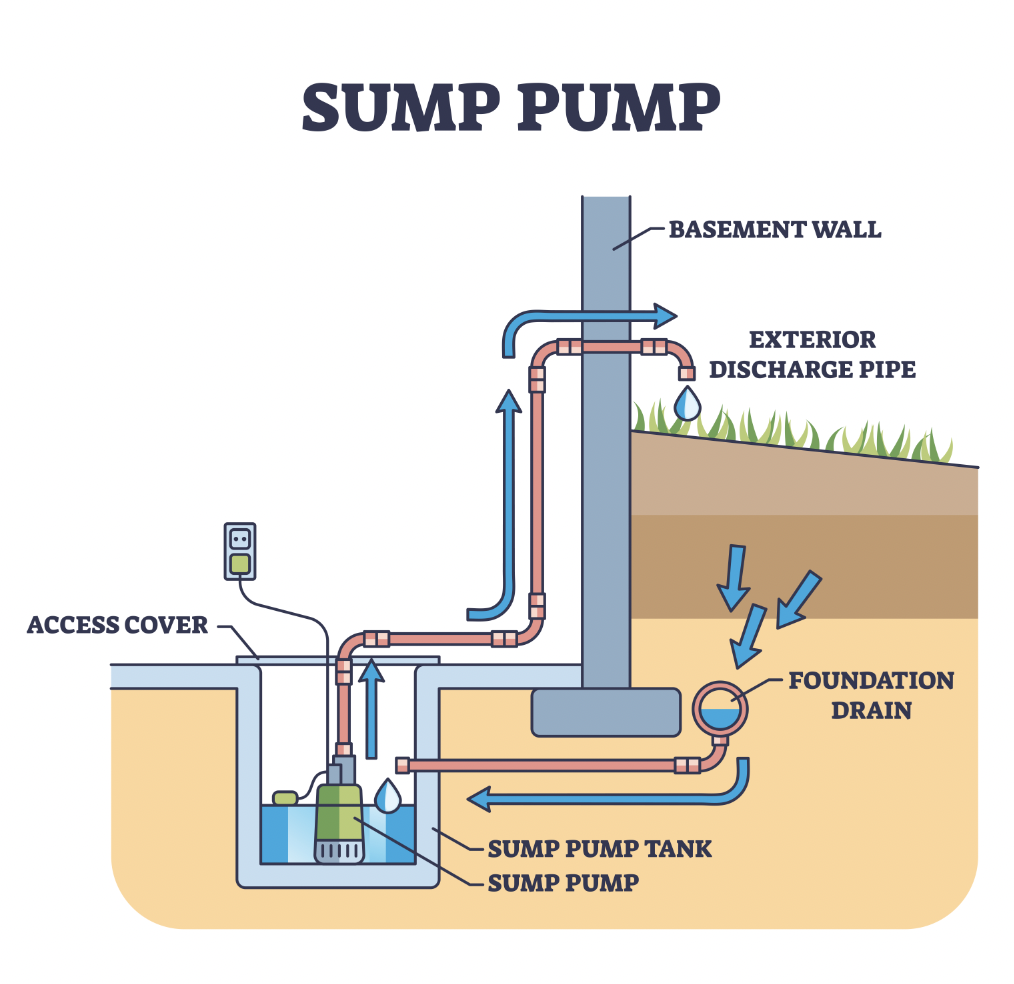 Sump Pump Diagram Sump Pump