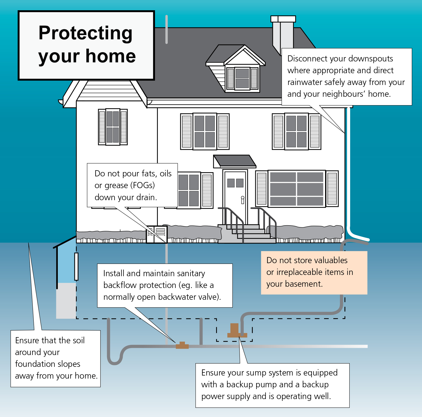 Flooding prevention tips identified around house flood prevention diagram